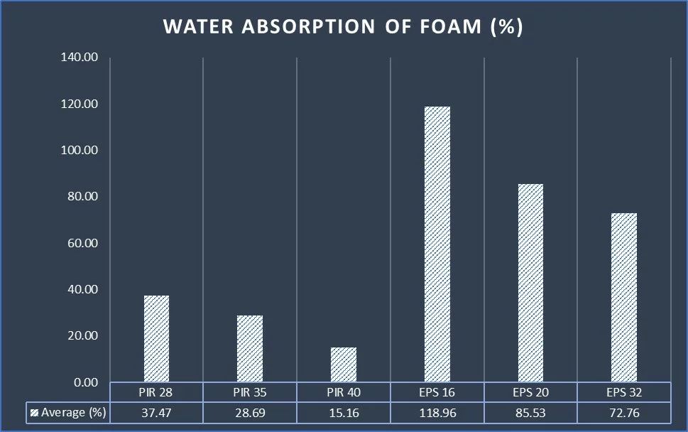 water absorption eps vs pir