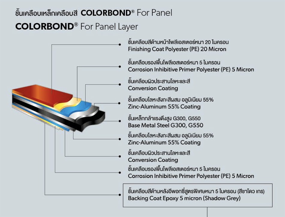 Colorbond For Panel BlueScope